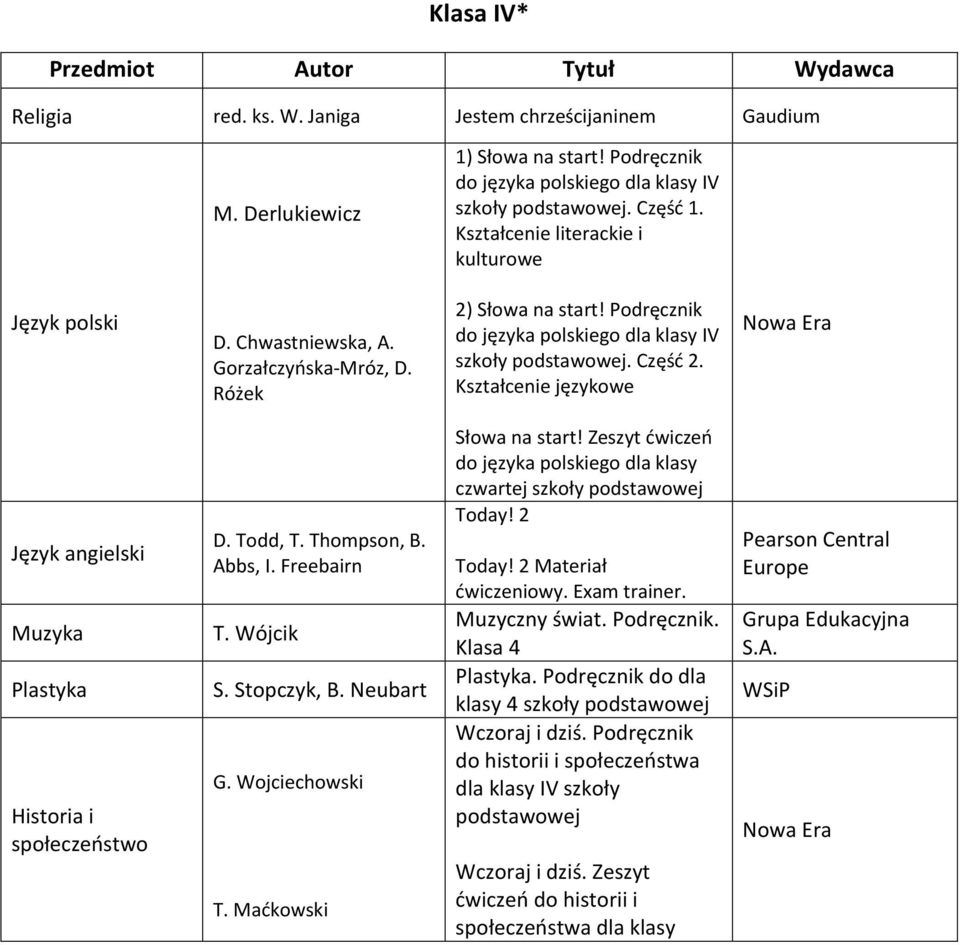 Kształcenie językowe Muzyka Plastyka Historia i społeczeństwo D. Todd, T. Thompson, B. Abbs, I. Freebairn T. Wójcik S. Stopczyk, B. Neubart G. Wojciechowski T. Maćkowski Słowa na start!