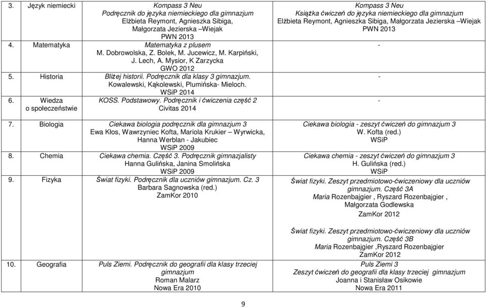 2014 6. Wiedza o społeczeństwie KOSS. Podstawowy. Podręcznik i ćwiczenia część 2 Civitas 2014 7.