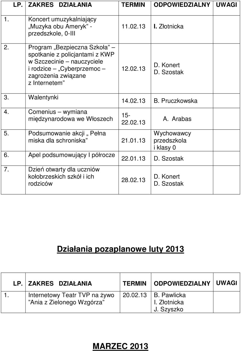 Comenius wymiana międzynarodowa we Włoszech 14.02.13 B. Pruczkowska 15-22.02.13 5. Podsumowanie akcji Pełna miska dla schroniska 21.01.13 6.
