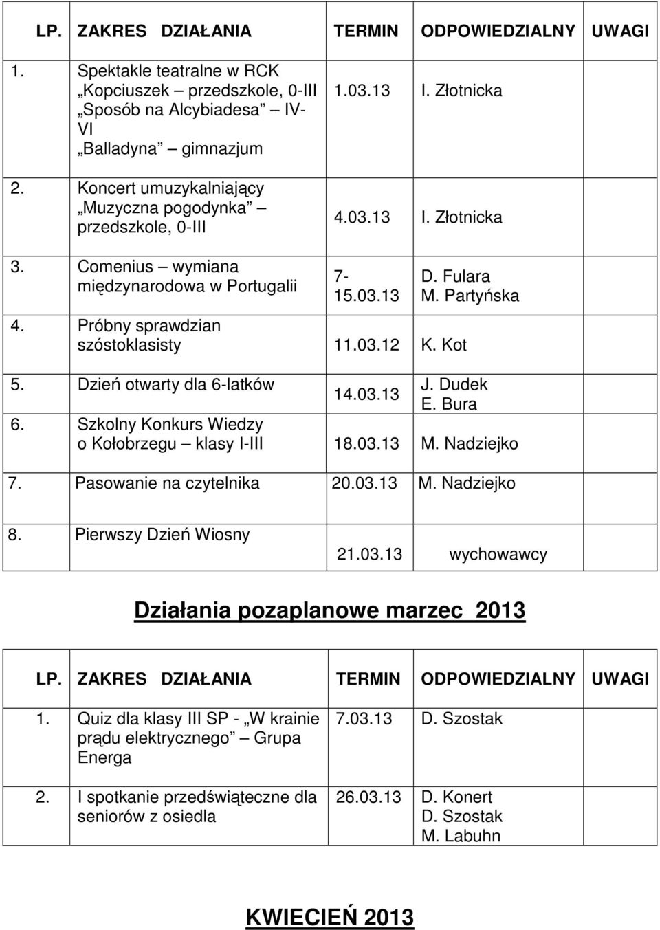 Bura 6. Szkolny Konkurs Wiedzy o Kołobrzegu klasy I-III 18.03.13 M. Nadziejko 7. Pasowanie na czytelnika 20.03.13 M. Nadziejko 8. Pierwszy Dzień Wiosny 21.03.13 wychowawcy Działania pozaplanowe marzec 2013 1.