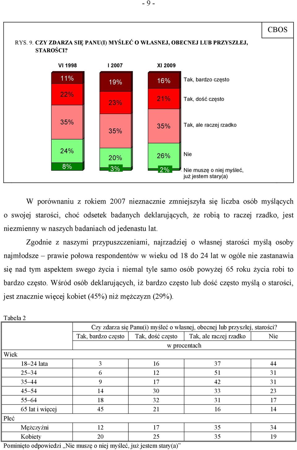 porównaniu z rokiem 2007 nieznacznie zmniejszyła się liczba osób myślących o swojej starości, choć odsetek badanych deklarujących, że robią to raczej rzadko, jest niezmienny w naszych badaniach od