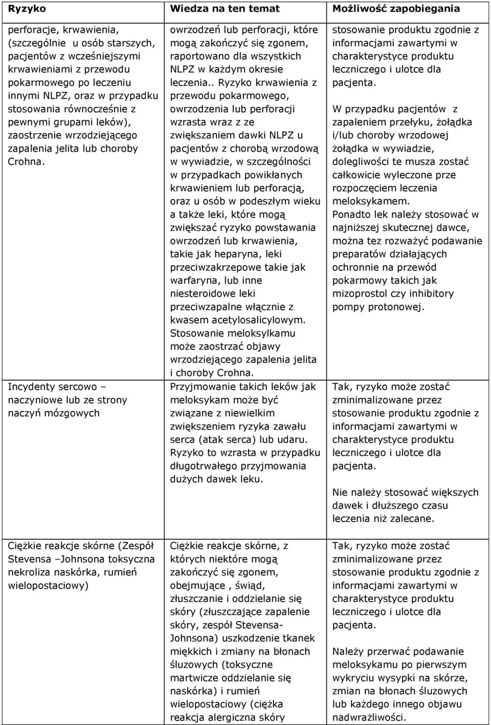 Incydenty sercowo naczyniowe lub ze strony naczyń mózgowych owrzodzeń lub perforacji, które mogą zakończyć się zgonem, raportowano dla wszystkich NLPZ w każdym okresie leczenia.