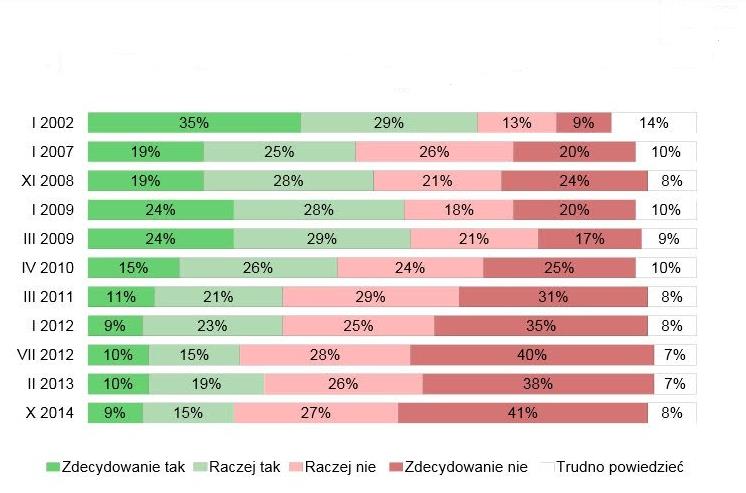 Rys.1- Dane dotyczące zastąpienia pieniądza polskiego Złotego pieniądzem Euro Źródło: opracowanie własne na podstawie badań OECD Wymienione powyżej funkcje w przypadku walut międzynarodowych można
