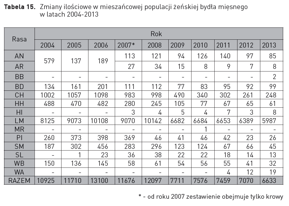 Aktualny stan i perspektywy chowu i hodowli bydła mięsnego w Polsce Od 2009 r. populacja krów mieszańców wykazuje spadek do 6633 szt. w 2013 r.