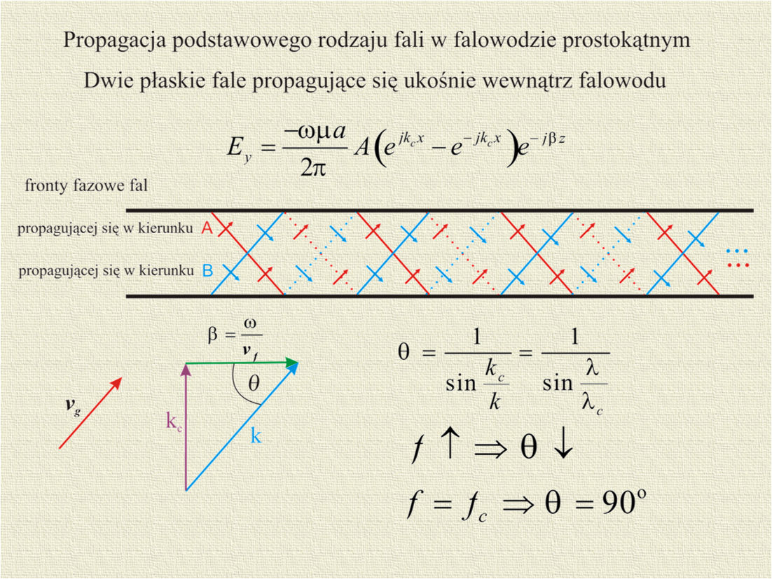drugiej zaś strony prędkość czoła fali (prędkość fazowa)