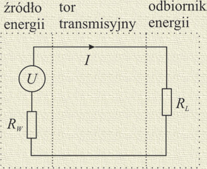 Dopasowanie jest zawsze konieczne - najprostszy przykład U I = R + R W L / IRL I RL UIR R + R = L = W L P RL dpr P L R L osiąga maksimum gdy dr = L U U zatem R L = 3 ( R + R ) ( R + R ) W L W L R = R