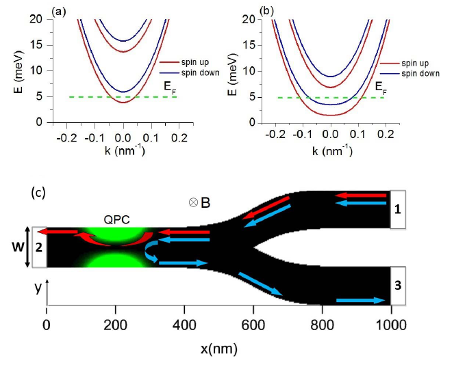 Rysunek 22: (a, b) Relacje dyspersji E(k). (c) Schemat separatora spinów w nanostrukturze Y z kwantowym kontaktem punktowym (QPC).