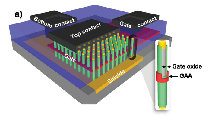 Rysunek 5: Tranzystor (konwencjonalny) FET wytworzony z nanodrutów (p-si) o strukturze Gate-All-Around (GAA). G. Larrieu and X.-L. Han, Nanoscale 5 (2013) 2437.