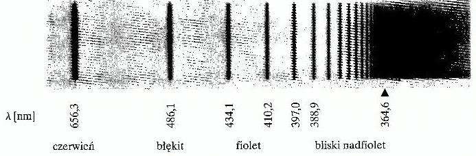 2. Widmo atomu wodoru Widmo emisyjne wodoru - seria Balmera Niels Bohr: elektrony w atomie poruszaja się po orbitach stacjonarnych.