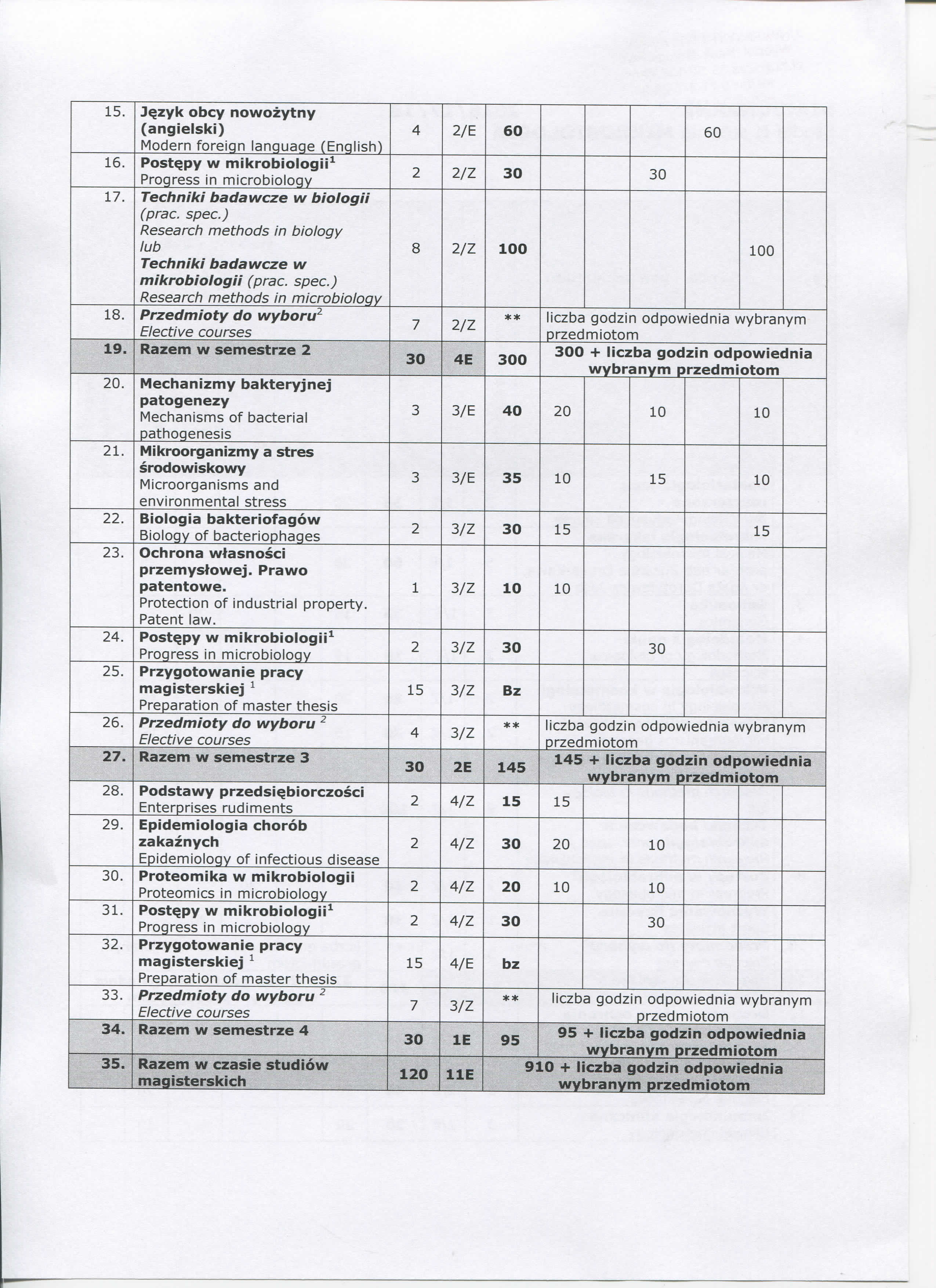 5. jqzyk bey nwzytny (ngielski) Mdern freign lnguge (nglish) 6. PstQpy w mikrbilgii^ Prgress in mirbilgy 7. Tehniki bdwze w bilgii (pr. spe.) Reserh methds in bilgy lub Tehniki bdwze w mikrbilgii (pr.