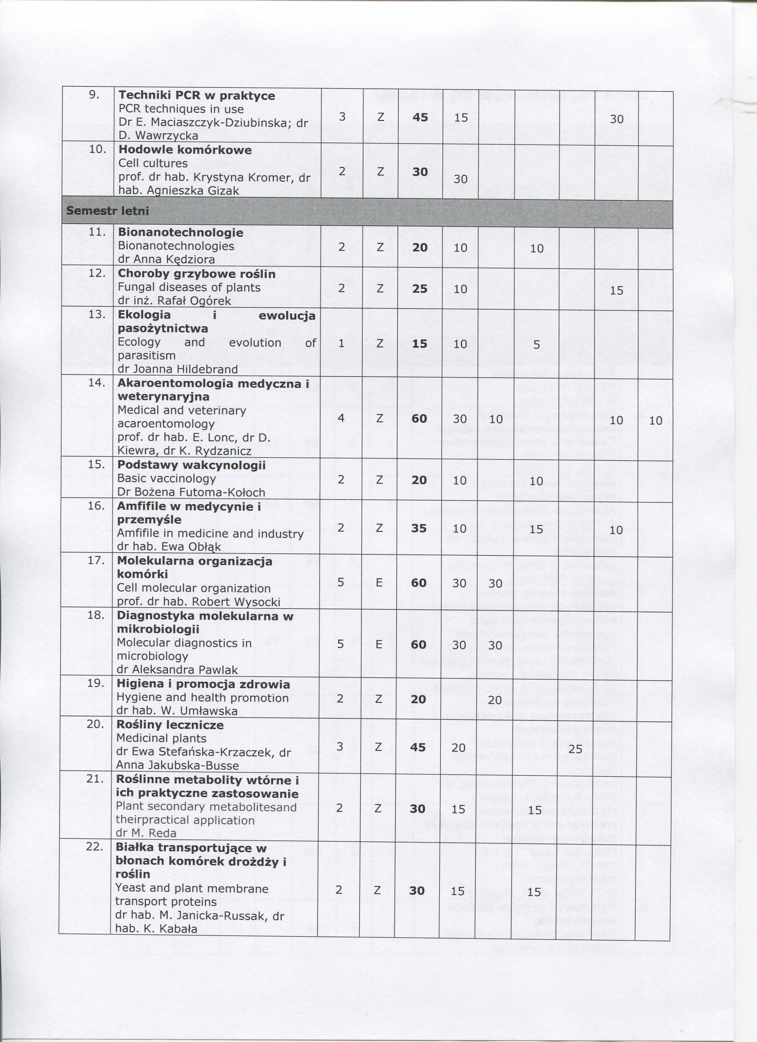 9. Tehniki PCR w prktye PCR tehniques in use Dr. Miszzyl<-Dziubinsi<; dr D. Wwrzyk 0. Hdwie kmrkwe Cell ultures prf, dr hb. Krystyn Krmer, dr hb. Agnieszk Gizk Z 45 5 0 Z 0 0 Semestr letni.