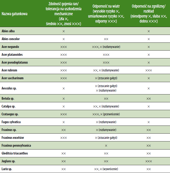 5. OCENA STATYKI DRZEW. Tabela 4 Zestawienie cech istotnych dla oceny statyki drzew dla poszczególnych gatunków.