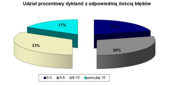 Uczniowie popełnili różną ilośd błędów w dyktandzie. Wśród 24 uczestników tylko jeden uczeo napisał tekst bez błędu ortograficznego, najwięcej, tj. 12 błędów zawierały dwie prace.