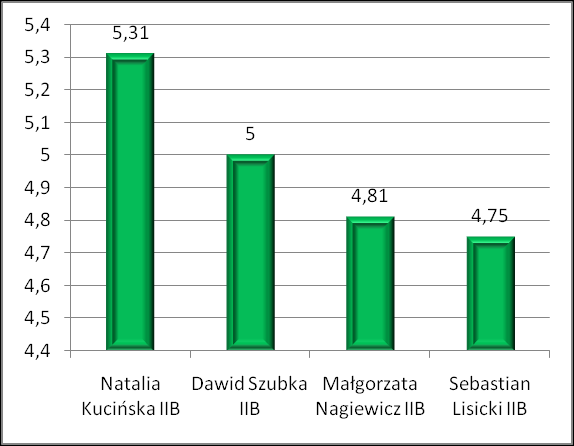 Najlepsi uczniowie klasy IIa Najlepsi
