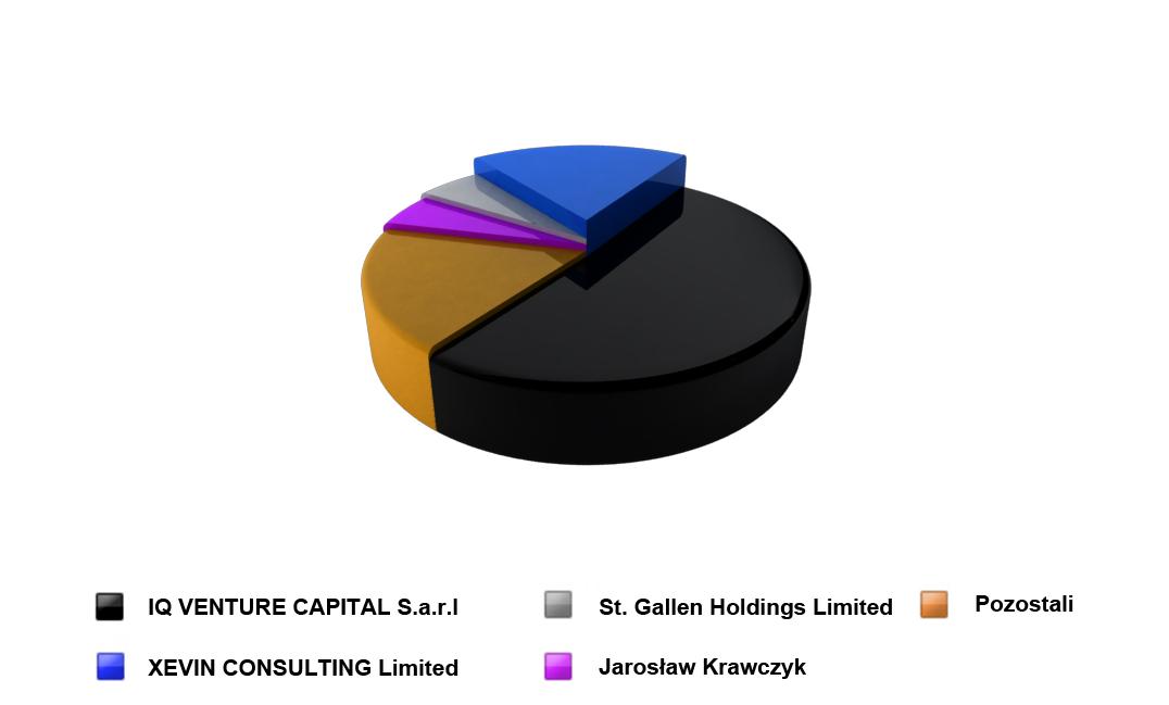 2. Struktura akcjonariatu Emitenta Lp. Akcjonariusz Liczba akcji Udział w kapitale Liczba głosów na WZA % głosów 1. IQ VENTURE CAPITAL S.a.r.l 7 750 000 51,36% 7 750 000 51,36% 2.