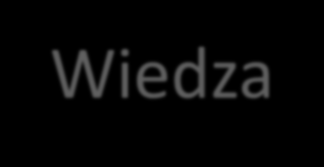 Dzisiejszy wykład Produkt Tworzenie wiedzy: Produkty oparte na wiedzy Gospodarka oparta na wiedzy Zarządzanie innowacjami Zasób Wiedza