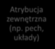 Błędne atrybucje MY INNI S u k c e s Atrybucja wewnętrzna (np. zdolności, ciężka praca) Atrybucja zewnętrzna (np.