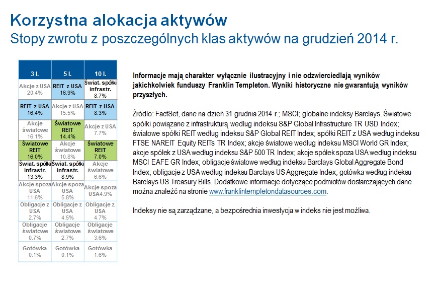 Inwestowanie w amerykańskie spółki REIT ma, naszym zdaniem, uzasadnienie w warunkach rosnących stóp procentowych, ale wierzymy także w zalety ogólnej dywersyfikacji portfela, która wymaga ekspozycji