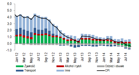 Gospodarka i Rynki Finansowe 13 października 2014 6 stron CitiWeekly Zapowiada się znaczny wzrost deficytu CA RPP obniżyła w ubiegłym tygodniu stopę referencyjną o 50 pb, a więc głębiej niż zakładał