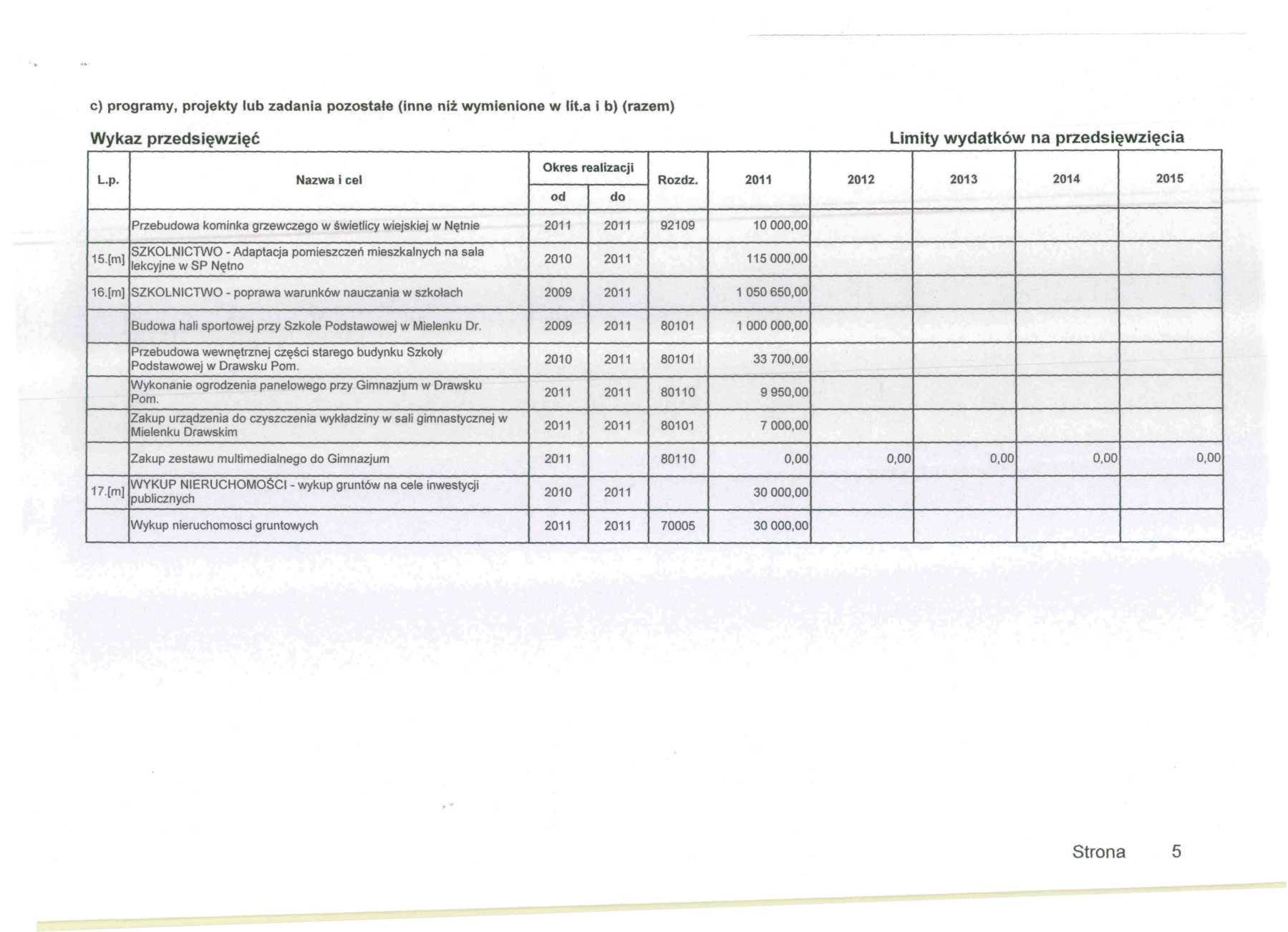 c) programy, projekty lub zadania pozostałe (inne niż wymienione w lit.a i b) (razem) Przebuwa kominka grzewczego w świetlicy wiejskiej w Nętnie 92109 1000 15.