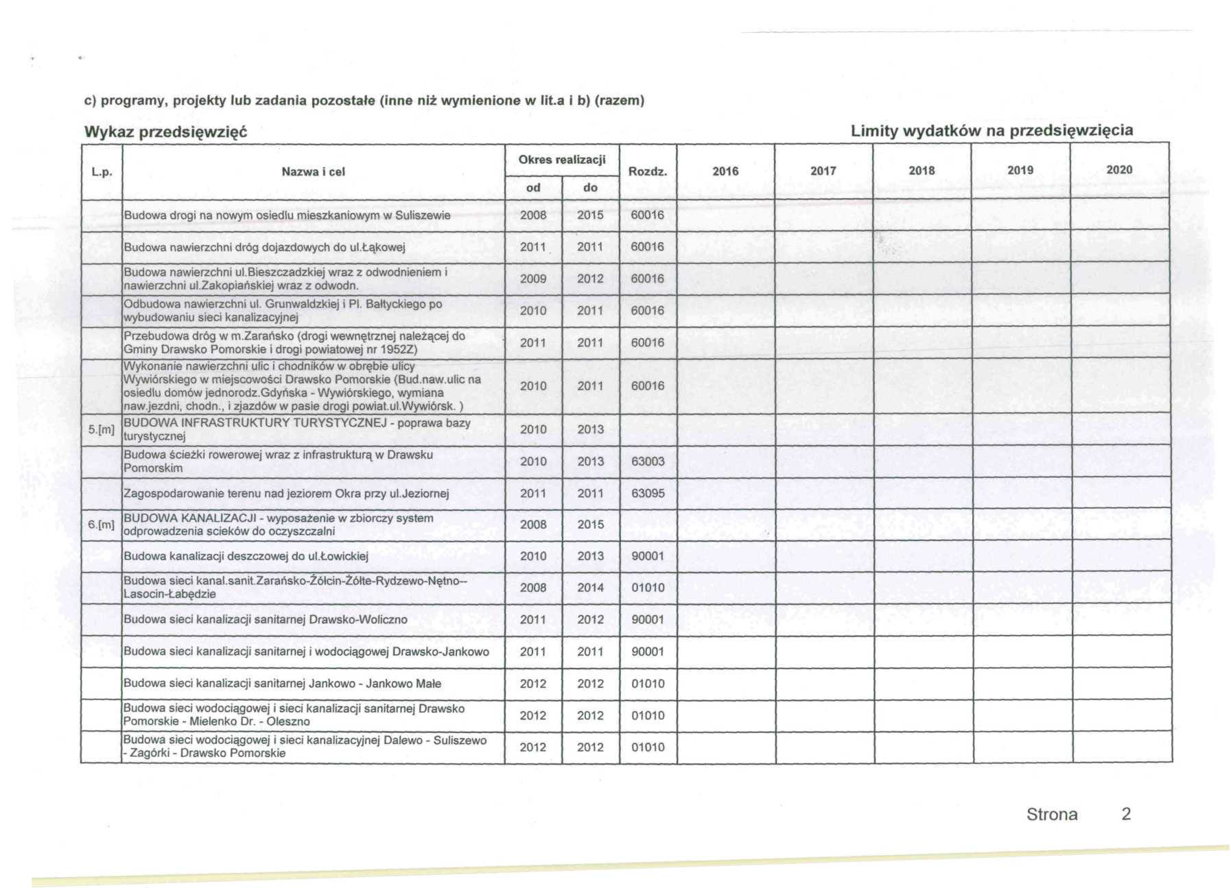 c) programy, projekty lub zadania pozostałe (inne niż wymienione w lita i b) (razem) 2016 2017 2018 2019 Buwa drogi na nowym osiedlu mieszkaniowym w Suliszewie 2008 60016 Buwa nawierzchni dróg