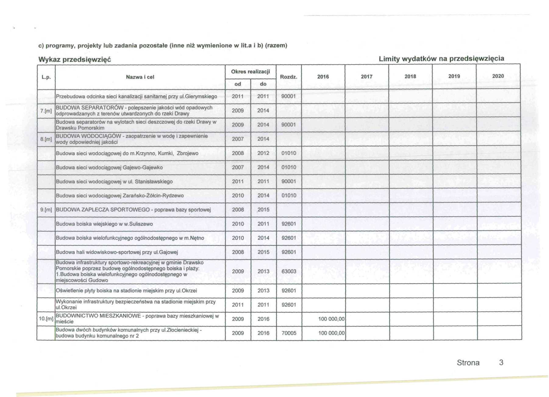 c) programy, projekty lub zadania pozostałe (inne niż wymienione w lit.a i b) (razem) Lp. 2016 2017 2018 2019 Przebuwa cinka sieci kanalizacji sanitarnej przy ul.gierymskiego 90001 7.