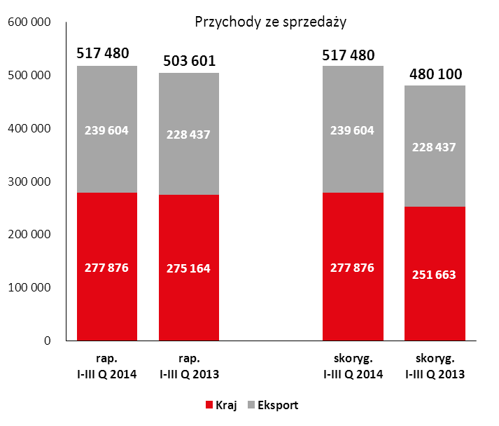 37 W związku z wytwarzaniem przez grupę Apator dóbr inwestycyjnych, przy historycznej analizie przychodów zaznacza się sezonowość sprzedaży.