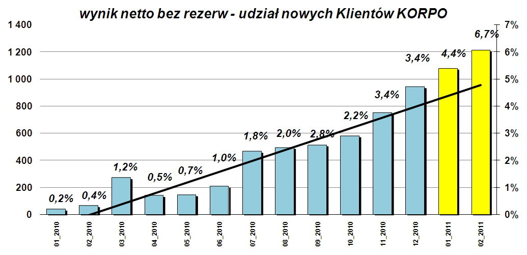 Bankowość dla przedsiębiorstw Podsegment Korporacyjny poprawa efektywności wykorzystania kapitału: redukcja dużych, nierentownych zaangażowań kredytowych, poprawa wskaźnika kredyty/depozyty - ok.