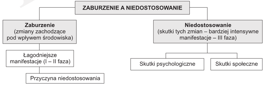 Zaburzenia w funkcjonowaniu a niedostosowanie