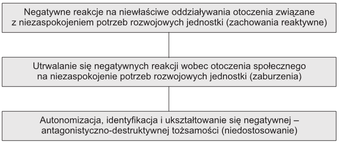 Trzy stadia wykolejenia społecznego Stadium I Stadium II Stadium III