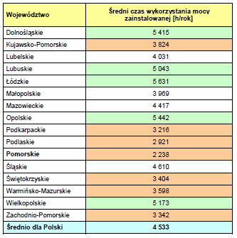Średni czas wykorzystania