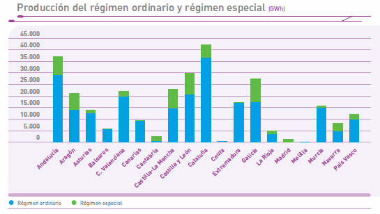 Hiszpańska Red Electrica przykład zintegrowanego zarządzania wykorzystania OZE na szczeblu regionów na rzecz