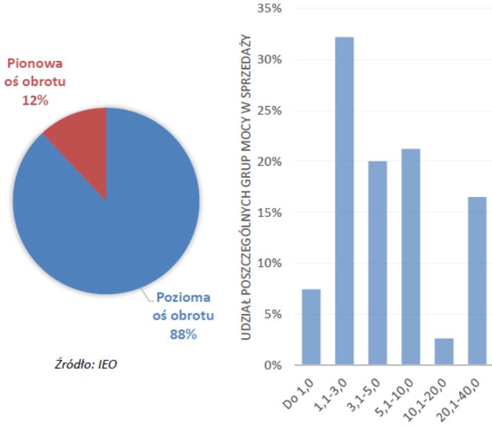 VI. MAŁE SIŁWONIE WIATROWE W Polsce działają 93 przedsiębiorstwa oferujące zmienny zakres usług w obszarze inwestycji w małe elektrownie wiatrowe.