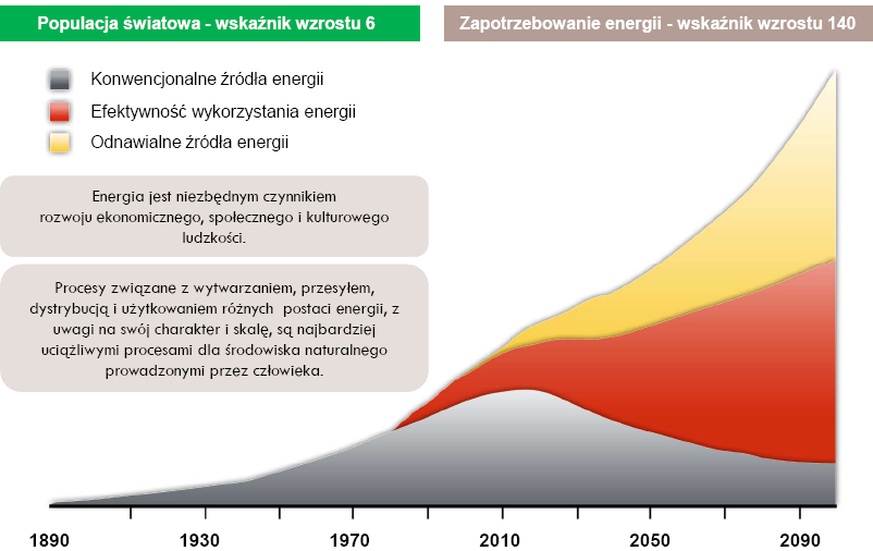 Na państwa członkowskie nałożono obowiązek znaczącej poprawy efektywności energetycznej we wszystkich sektorach w celu łatwiejszego osiągnięcia ich indywidualnych celów dotyczących udziału energii ze