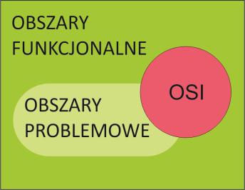 OBSZAR PROBLEMOWY - DEFINICJA Obszar problemowy terytorium wymagające szczególnego wsparcia procesów rozwojowych, na którym następuje