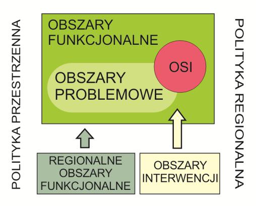 POZIOM REGIONALNY DEFINICJE Regionalny obszar funkcjonalny wyodrębniony przestrzennie na poziomie regionalnym obszar funkcjonalny, uwzględniający ustalenia przyjęte na poziomie krajowym i wyniki