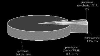 RYSUNEK 7. Zagospodarowanie mieszkañ Zasobu WRSP w latach 1992 2011 (na podstawie danych ANR) FIGURE 7.