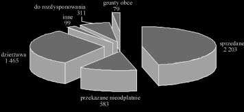 RYSUNEK 1. Rozdysponowanie gruntów Zasobu WRSP [tys. ha], stan na 31.12.2011 r. (na podstawie danych ANR) FIGURE 1. ASP land distribution as to 31.12.2011 [x1000 ha] (by ANR data) Od pocz¹tku swego dzia³ania Agencja sprzeda³a z Zasobu WRSP nieruchomoœci o powierzchni 2203 tys.