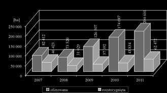 2011 roku rozstrzygniêto 8,9 tysiêcy przetargów ograniczonych na sprzeda 131,2 tys. ha oraz 7,7 tysiêcy przetargów ograniczonych na dzier awê 187,5 tys. ha gruntów Zasobu.