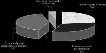 RYSUNEK 5. Powierzchnia powracaj¹ca z dzier aw w 2011 roku [tys. ha] (na podstawie danych ANR) FIGURE 5.
