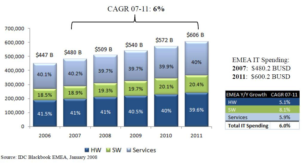 Poniższy wykres przedstawia wzrost rynku Europy Śr.-Wsch. według wartości dostaw PC-tów (mln ).