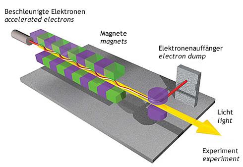 Laser na swobodnych elektronach