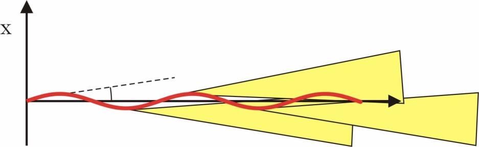 Undulatory i wigglery - jakościowo Undulator małe pole, małe oscylacje K 1 Wiggler - silne pole, duże oscylacje K>>1 a 1/g a >> 1/g Występują efekty interferencyjne.