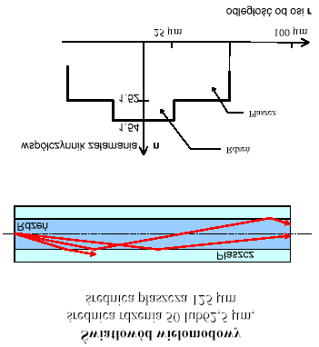 Światłowody wielomodowe Włókno wielomodowe (MM-MultiMode) zostało zaprojektowane z myślą o przesyłaniu wielu modów (promieni) światła.