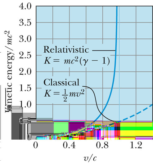 Relatywistyczna energia kinetyczna relatywistycznie T = (γ 1)m 0 c 2 T = (γ 1)m 0 c 2