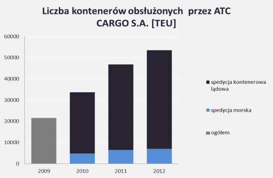 Tabela. Liczba kontenerów obsłużonych przez AT