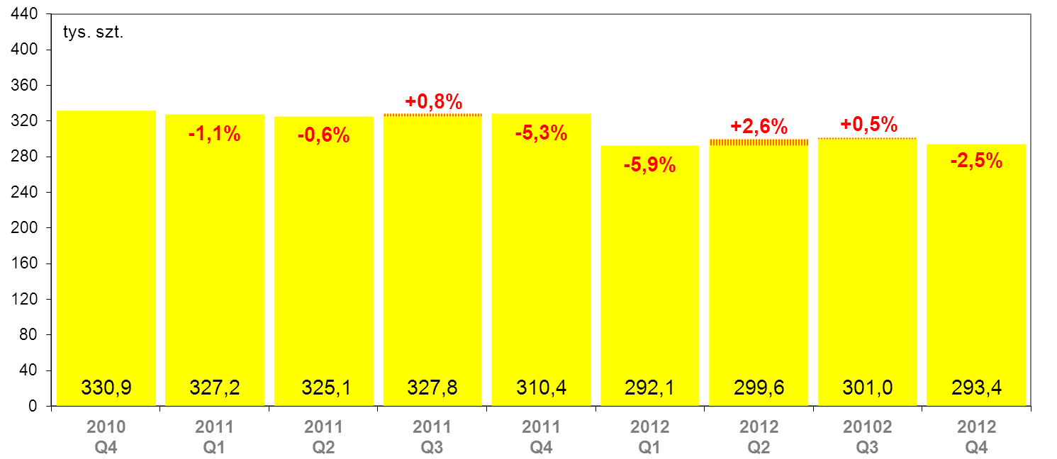 Wykres nr 7. Liczba kart obciążeniowych na koniec kolejnych kwartałów od IV kwartału 2010 r.