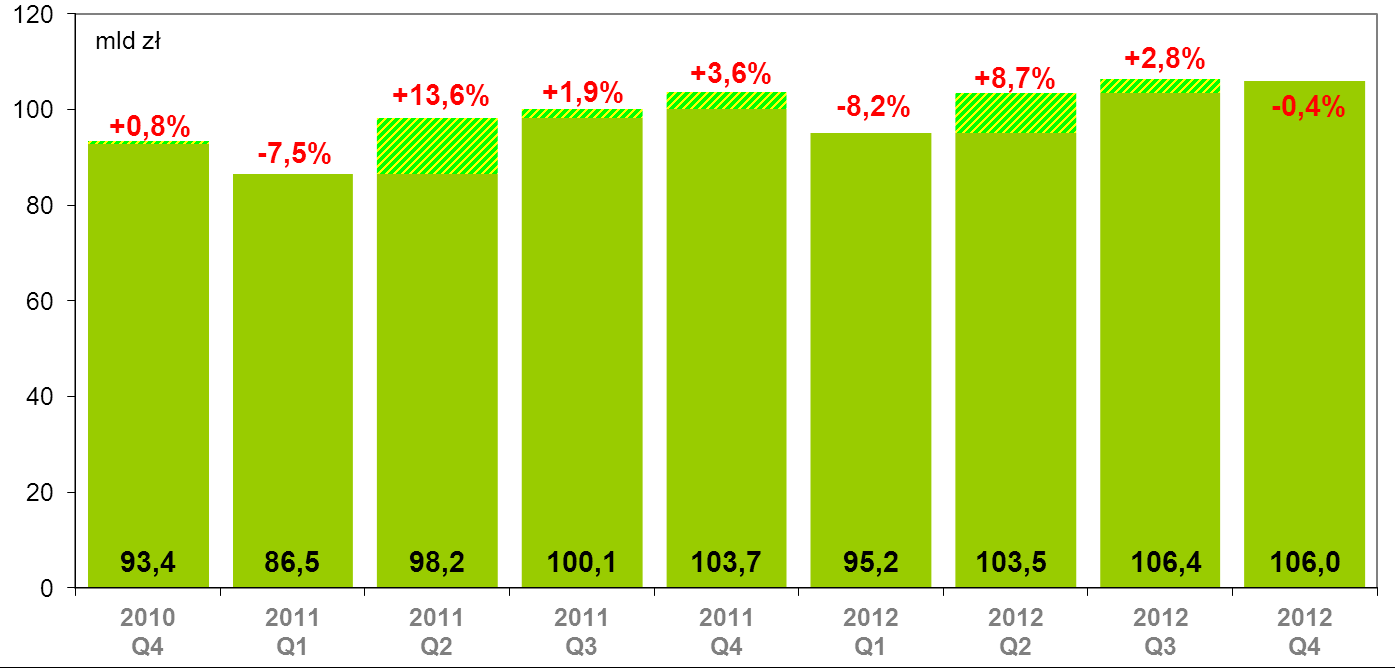 Wartość transakcji W IV kwartale 2012 r. przy użyciu kart dokonano transakcji na łączną kwotę 106 mld zł, czyli mniej o 423 mln zł niż w poprzednim kwartale, co stanowiło spadek o 0,4% (wykres nr 14).