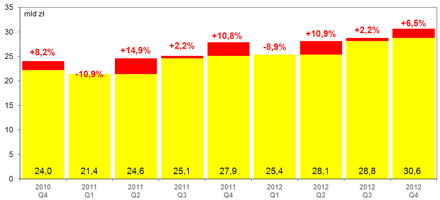 Wartość transakcji bezgotówkowych zarejestrowanych przez agentów rozliczeniowych w IV kwartale 2012 r.