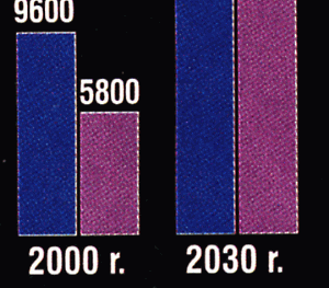 Krótka historia energetyki 2007 i dalej Światowe zużycie energii: 2000 15 400 TWh 2030 31 500 TWh roczne